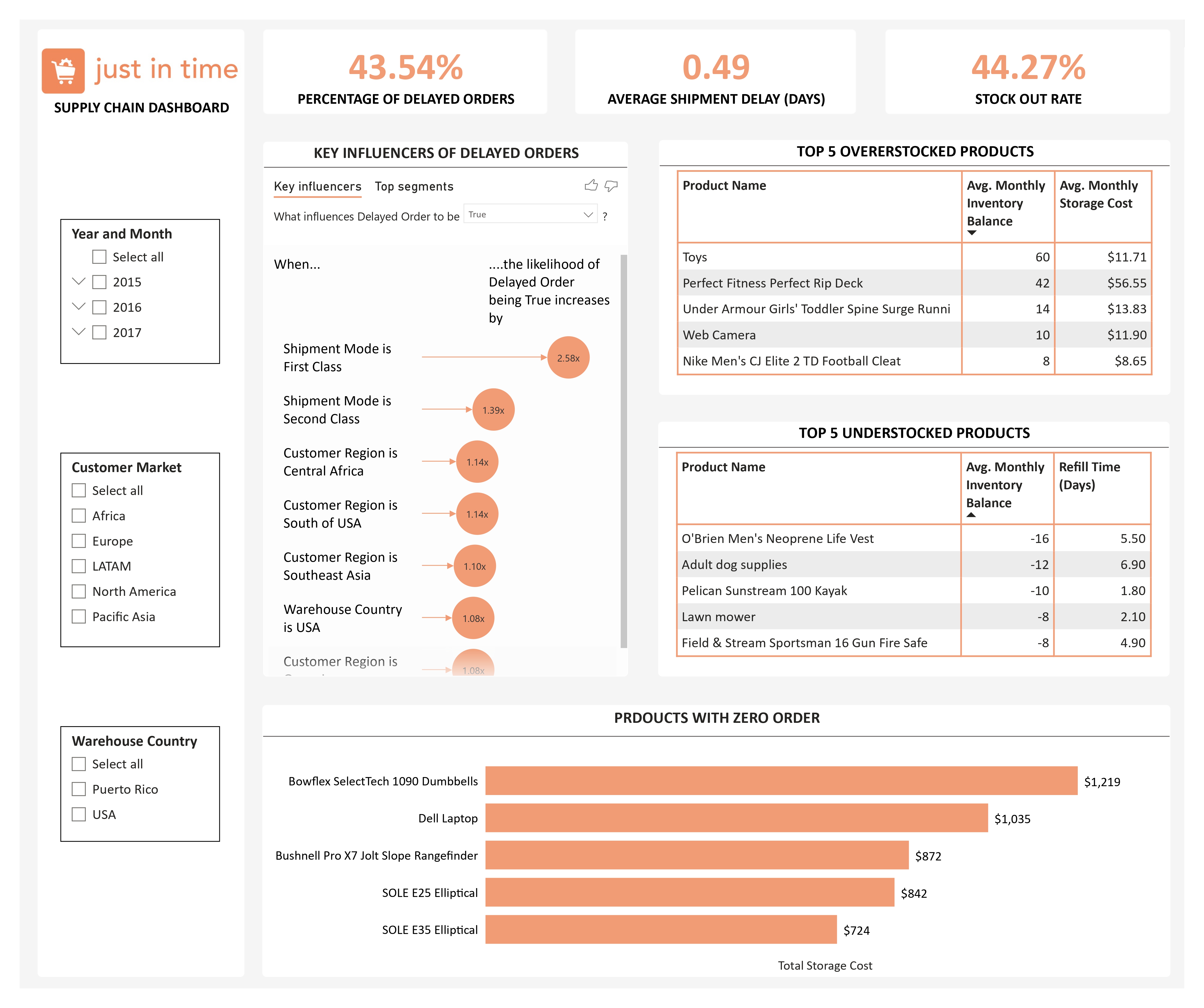 competition image for Test your data and BI skills focusing on supply chain analytics