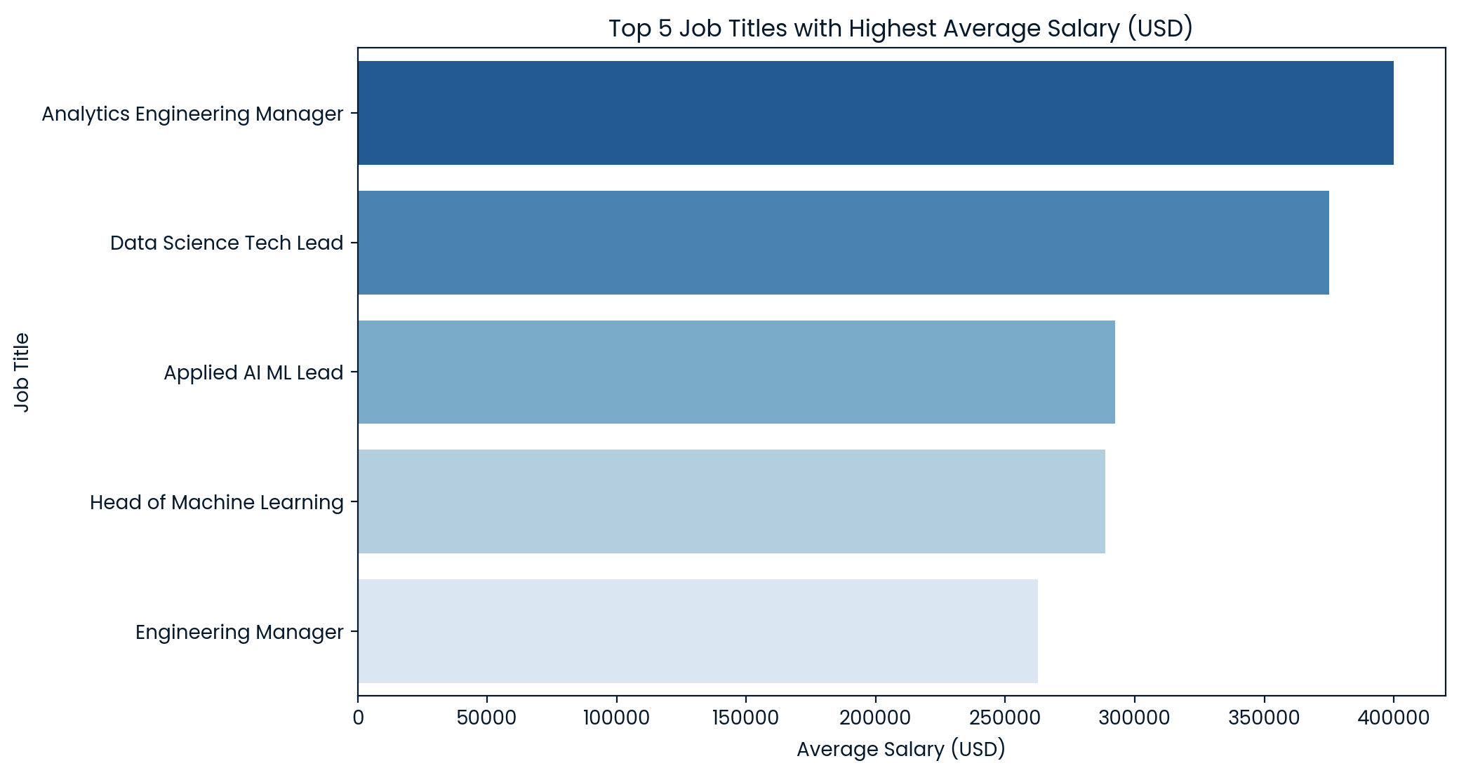 competition image for Demystifying data salaries ? - Level 2
