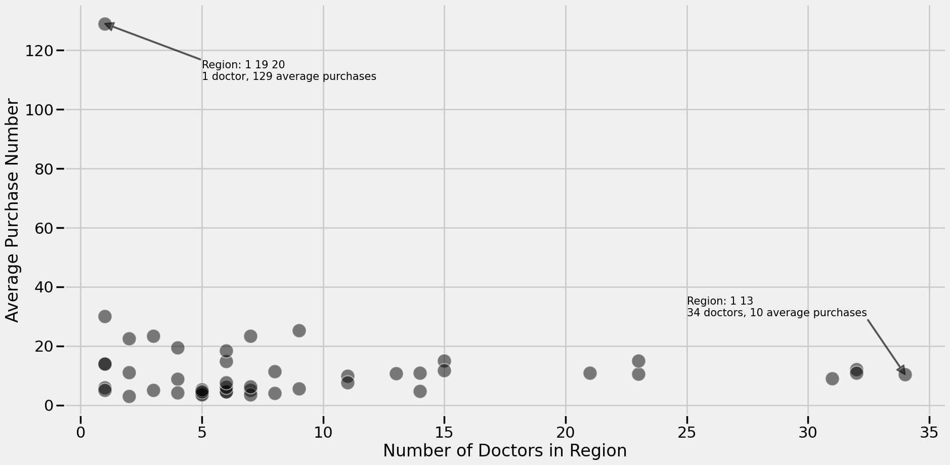 Thumbnail image of the workspace named “Data-driven segmentation reveals three doctor profiles — with Bayes, Spectral Embedding, and K-Means”