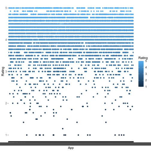 Google Play Store Apps Data | DataLab