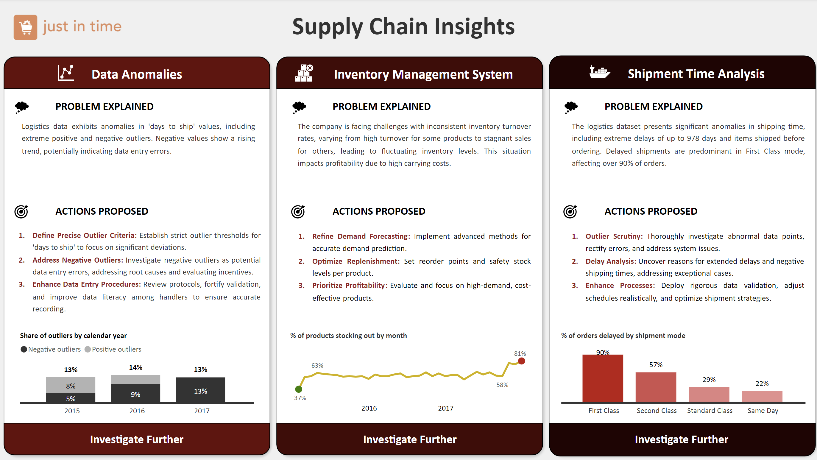 competition image for Test your data and BI skills focusing on supply chain analytics