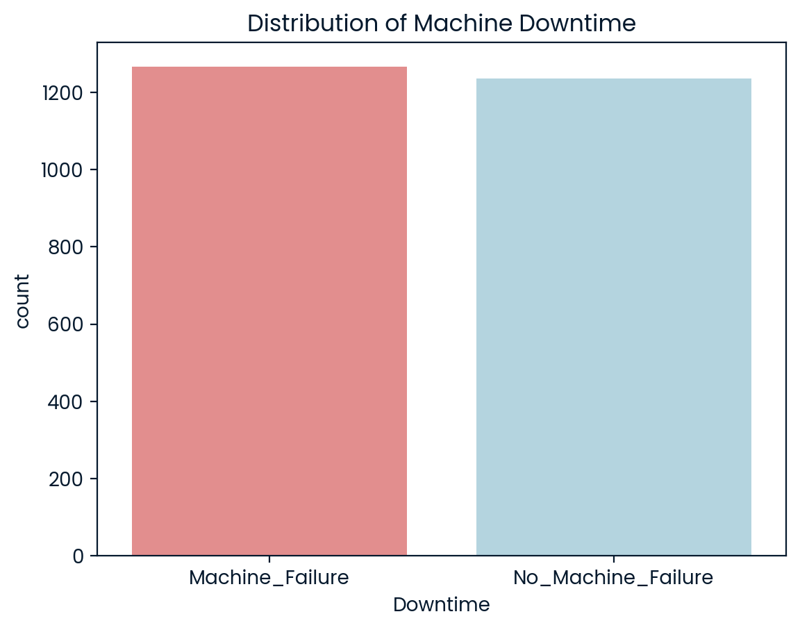 competition image for Predicting industrial machine downtime ? Level 1