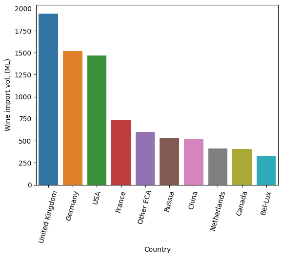 competition image for Which countries produce and consume wine?