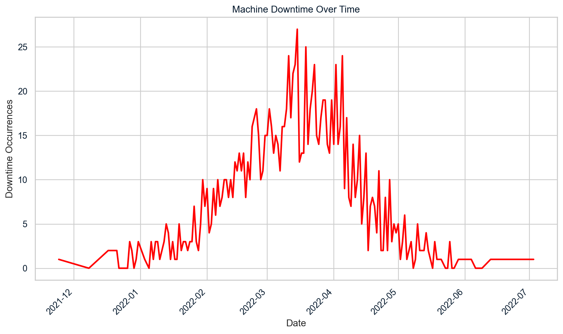 competition image for Predicting industrial machine downtime ? Level 1